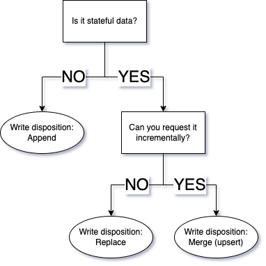 write disposition flowchart